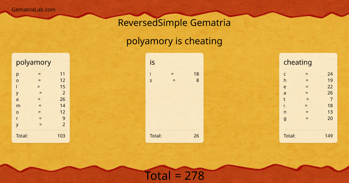 polyamory is cheating in reversedSimple Gematria